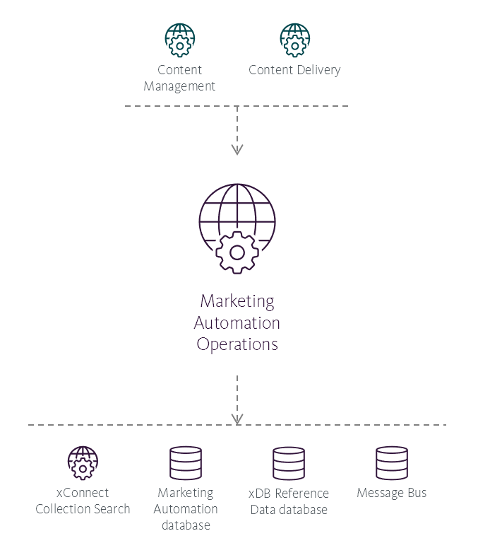 Illustration showing the Marketing Automation Operations service's place in the Sitecore reference structure. Illustration showing the Marketing Automation Operations service's place in the Sitecore reference structure.