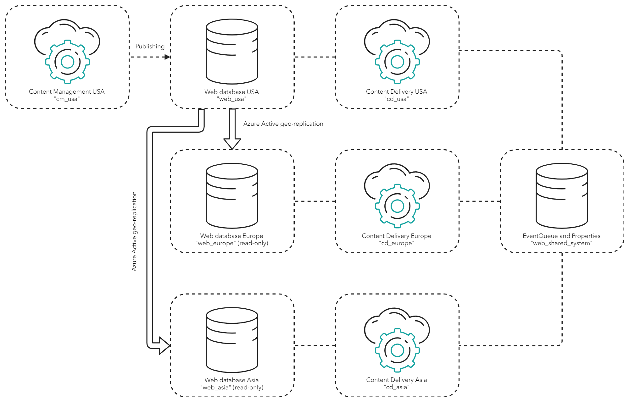 Diagram illustrating an accelerated replication configuration.