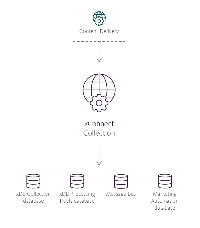 Illustration showing the xConnect Collection service's place in the Sitecore reference structure.