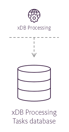 Illustration showing the xDB Processing Tasks database's place in the Sitecore reference structure. Illustration showing the xDB Processing Tasks database's place in the Sitecore reference structure.