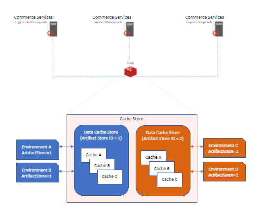 Diagram showing Redis cache stores for distributed caching using Redis.
