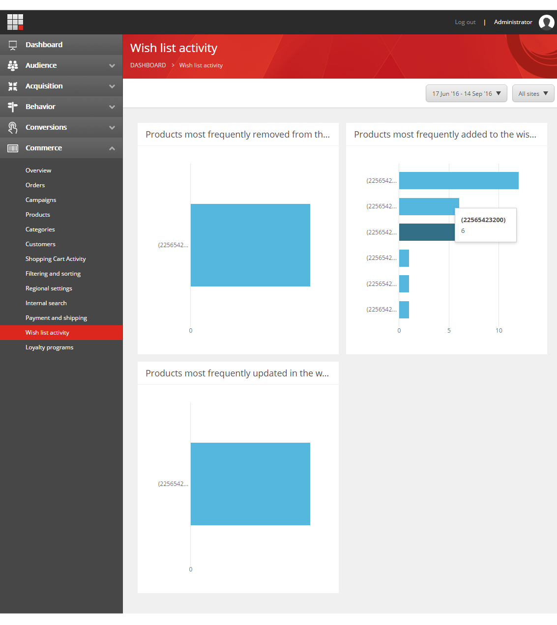 The Wish list activity report dashboard. The Wish list activity report dashboard.