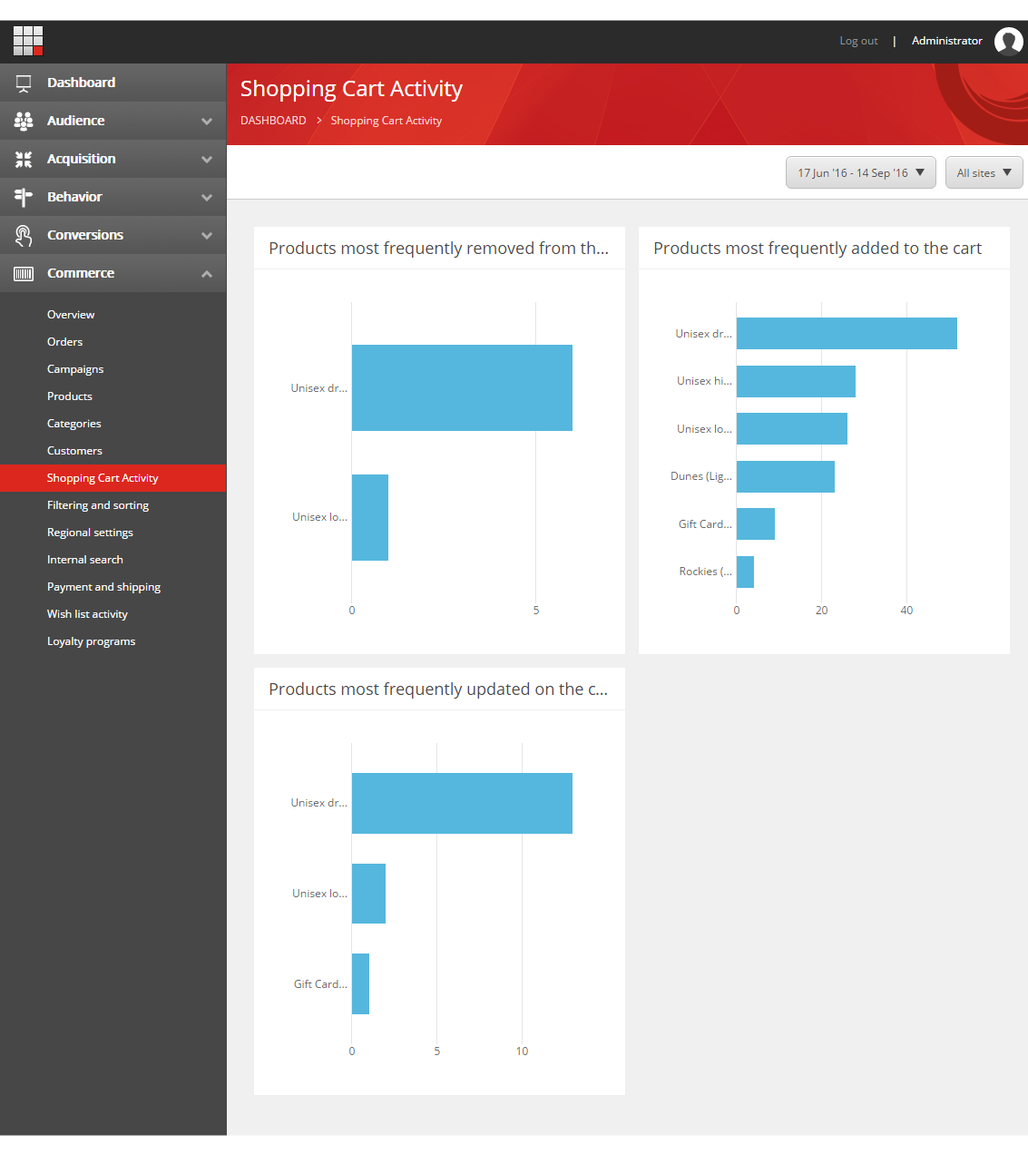 The Shopping Cart Activity report dashboard. The Shopping Cart Activity report dashboard.