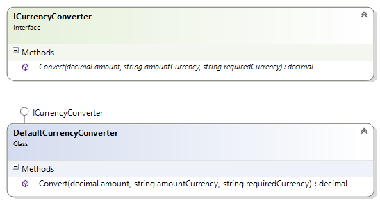Class diagram for the ICurrencyConverter Class diagram for the ICurrencyConverter