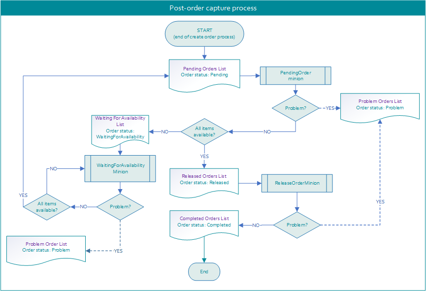 Post_order_Process_Flow.png