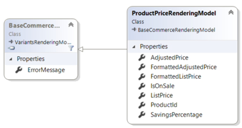 Diagram of the Product Price rendering model Diagram of the Product Price rendering model