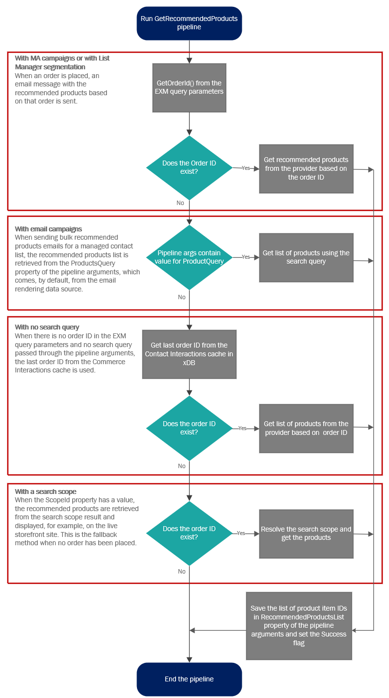 Get Recommended Products pipeline process