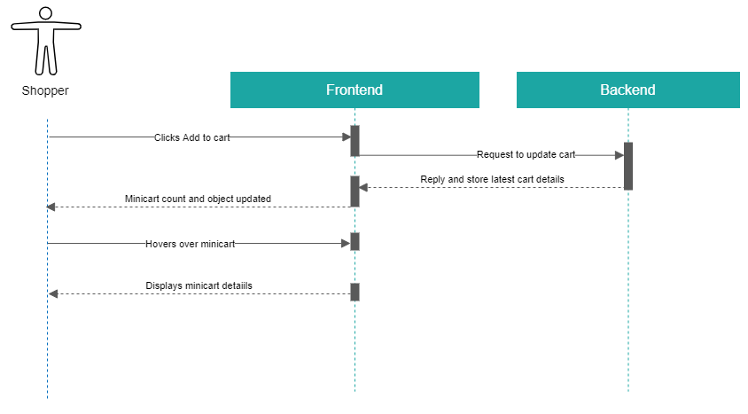Sequence diagram