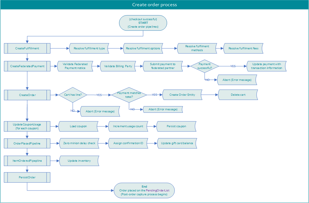 XC_Dev_Create_order_Process_Flow_.png