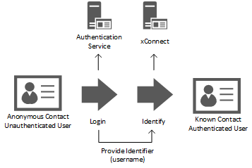 Contact identification using username Contact identification using username