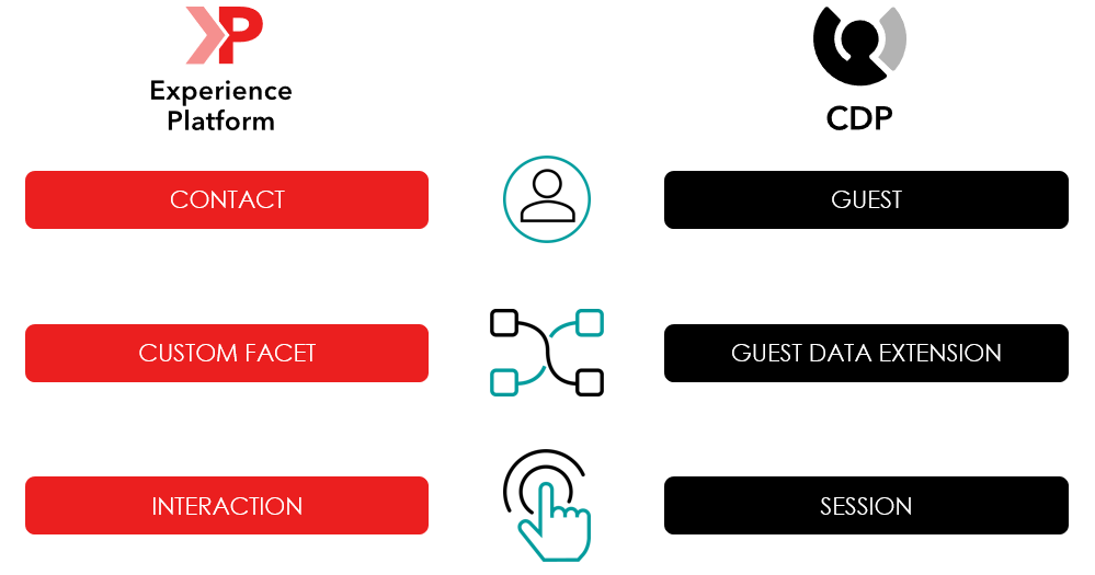 Terminology differences in XP versus CDP