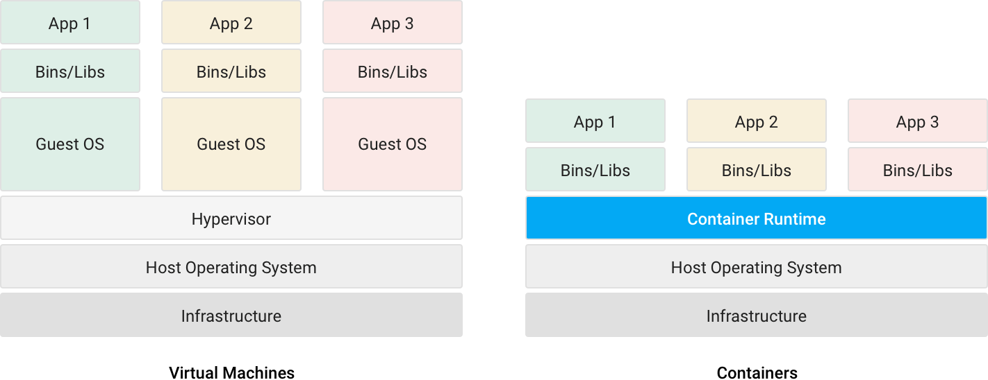 The difference between containers and virtual machines. The difference between containers and virtual machines.