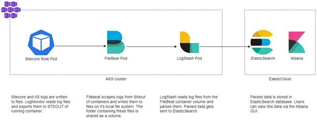 Data flow for a Sitecore role container Data flow for a Sitecore role container