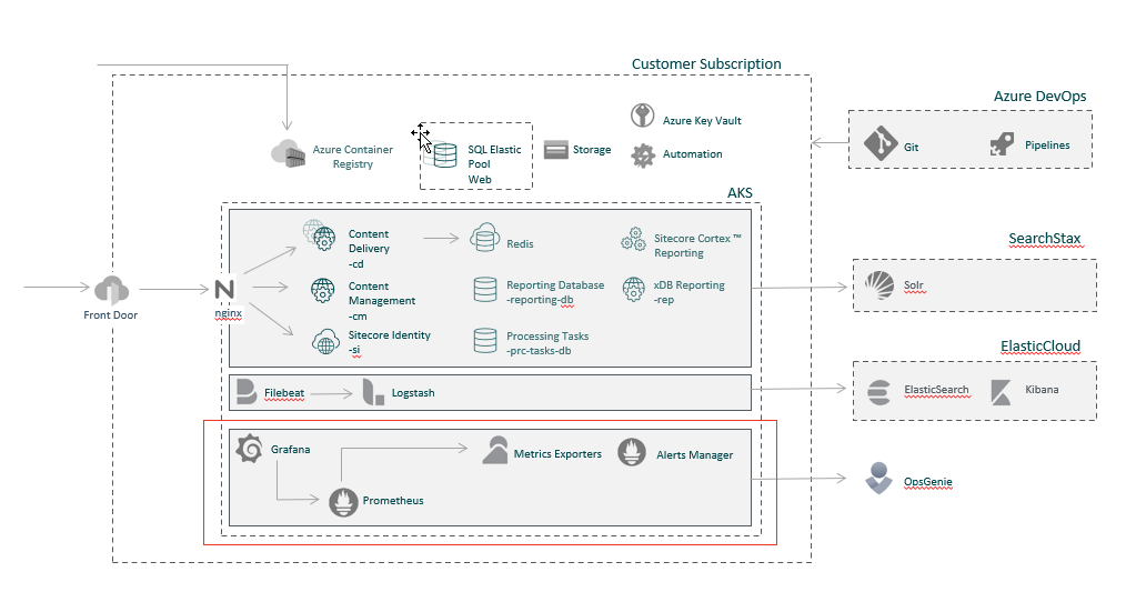 Monitoring services in Managed Cloud Containers overview. Monitoring services in Managed Cloud Containers overview.