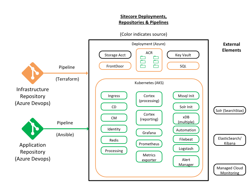 Repositories and pipelines in Managed Cloud Containers deployment