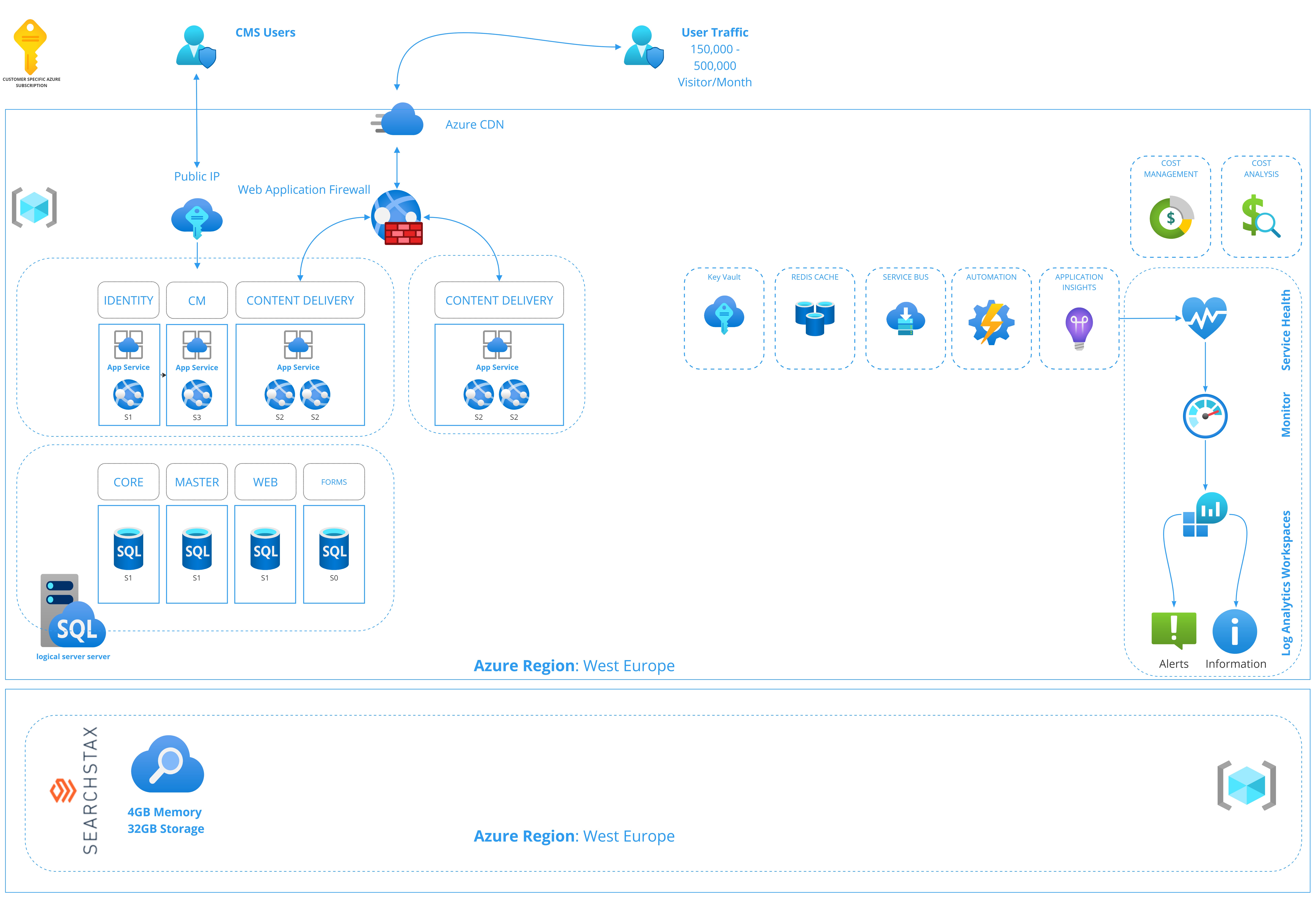 Components of the Managed Cloud PaaS 1.0 topology for XM.
