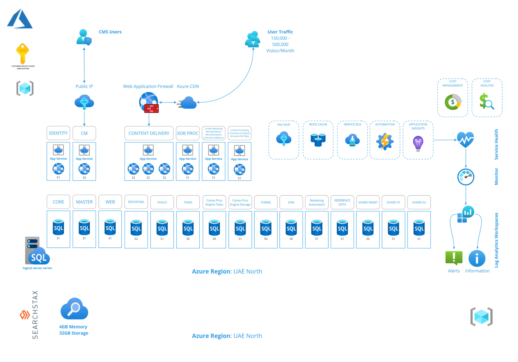Components of the Managed Cloud PaaS 1.0 topology for XP.