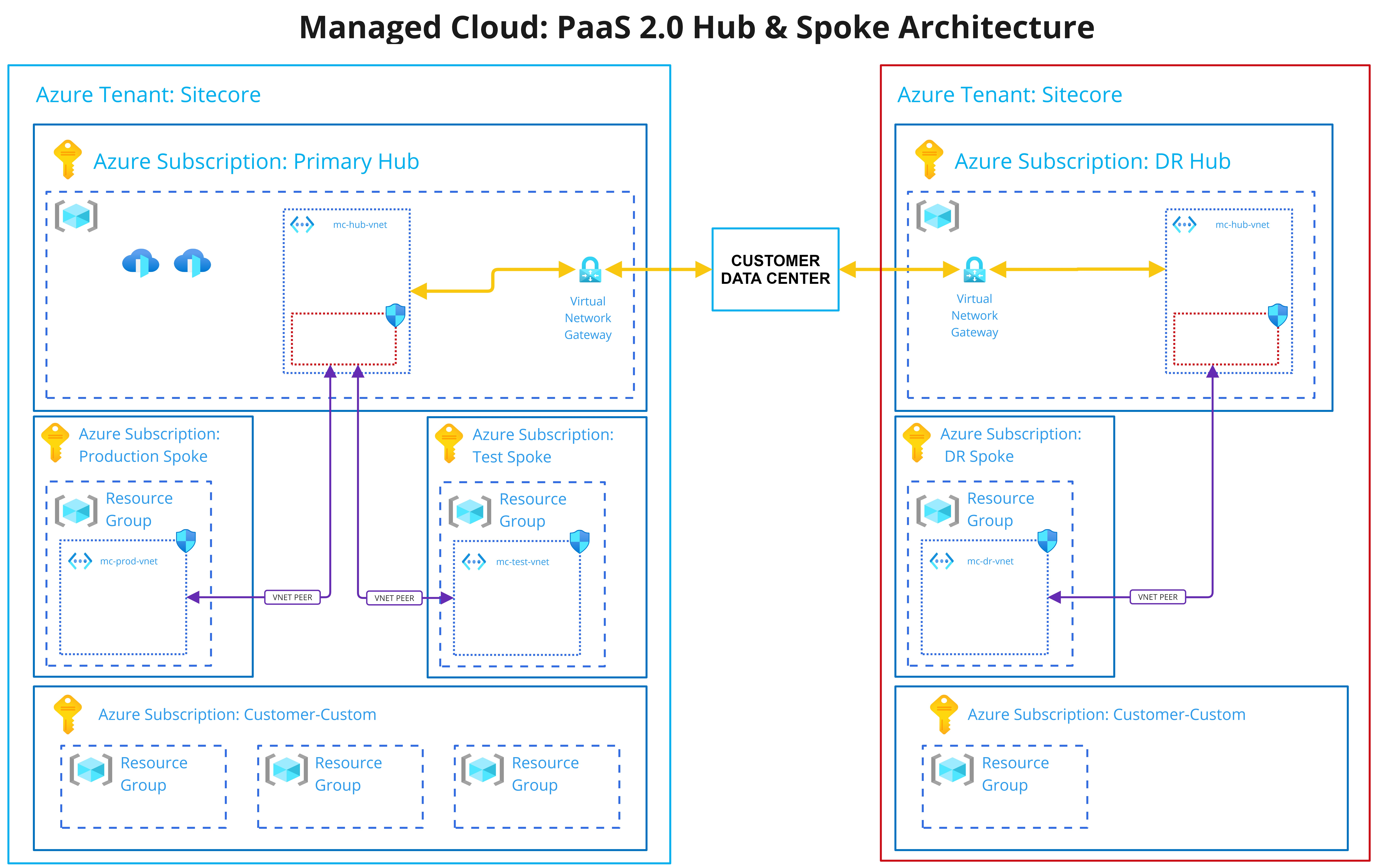 Standard Disaster Recovery 2.0 architecture