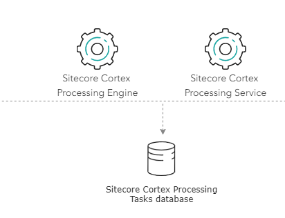 Diagram of the reference structure for the Sitecore Cortex Processing Tasks database Diagram of the reference structure for the Sitecore Cortex Processing Tasks database