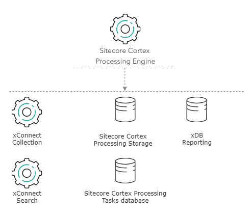 Illustration showing the Sitecore Cortexâ¢Â Processing Engine service's place in the Sitecore reference structure. Illustration showing the Sitecore Cortexâ¢Â Processing Engine service's place in the Sitecore reference structure.