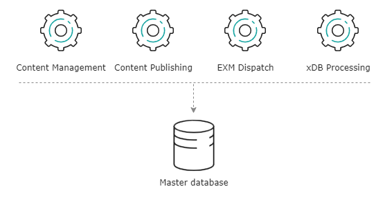 Illustration showing the Master database's place in the Sitecore reference structure.