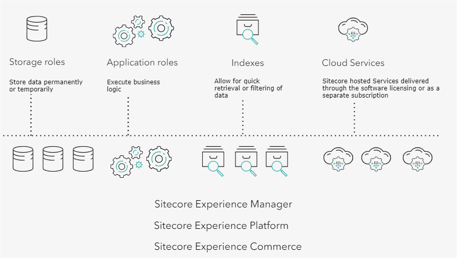 Diagram of the services in a Sitecore architecture.