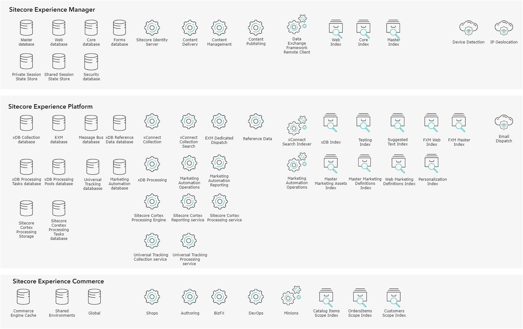 Diagram of an overview of Sitecore roles.