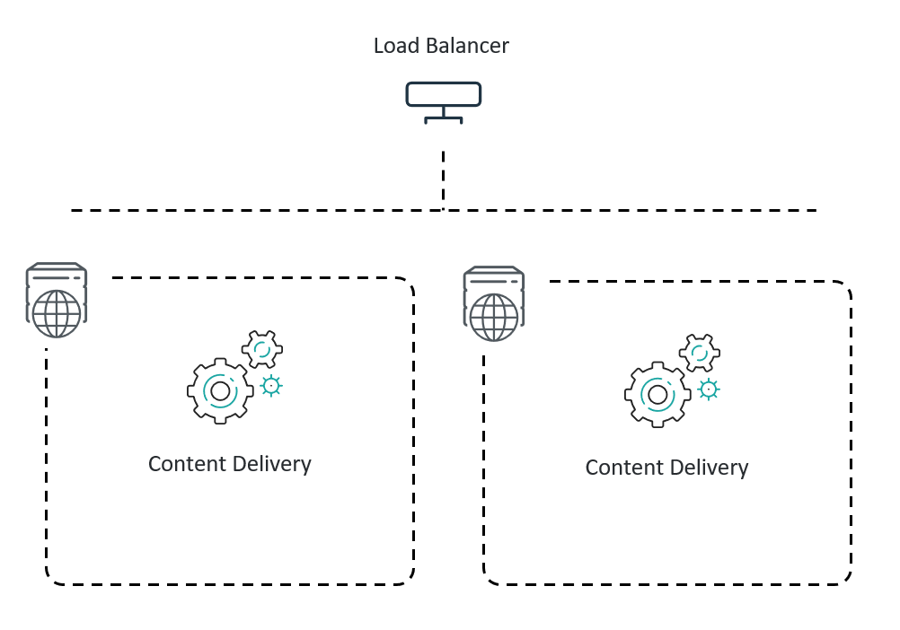 Two load-balanced servers, each hosting a copy of the Content Delivery role.