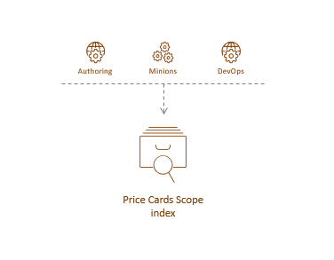 Illustration showing the Price Cards Scope index's place in the Sitecore reference structure.