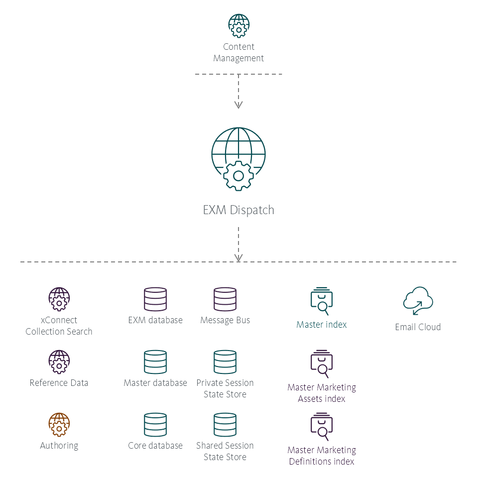 Illustration showing the EXM Dispatch role's place in the Sitecore reference structure.
