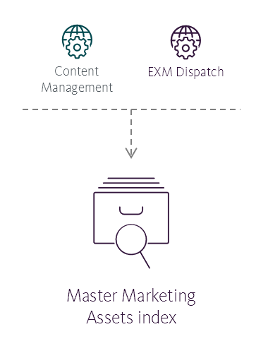 Illustration showing the Master Marketing Assets index's place in the Sitecore reference structure.