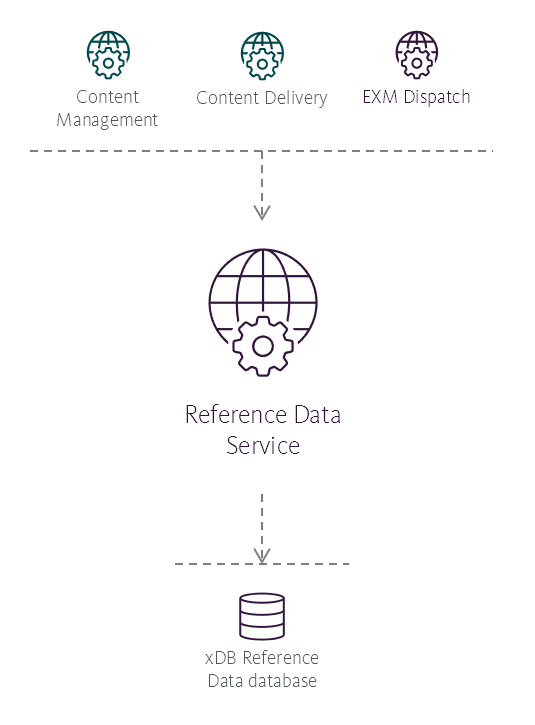 Illustration showing the Reference Data service's place in the Sitecore reference structure.