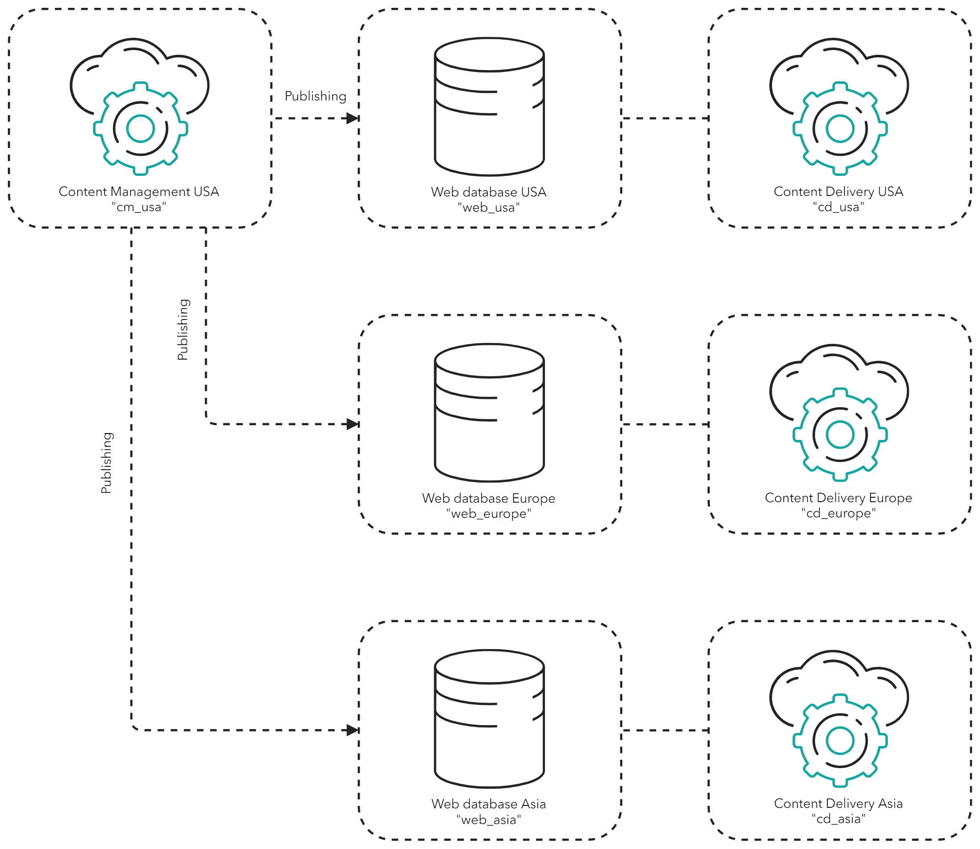 Diagram illustrating a traditional publishing configuration.