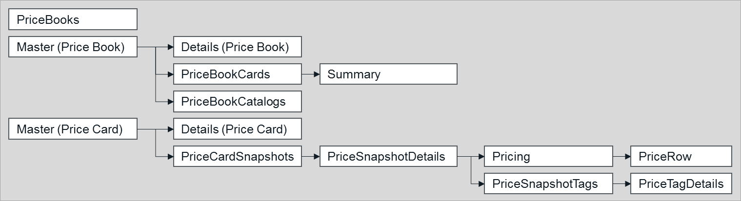 A hierarchy representation of the Pricing views used to render the Pricing dashboard. A hierarchy representation of the Pricing views used to render the Pricing dashboard.