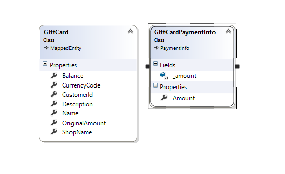 Class diagram of the gift card domain model Class diagram of the gift card domain model