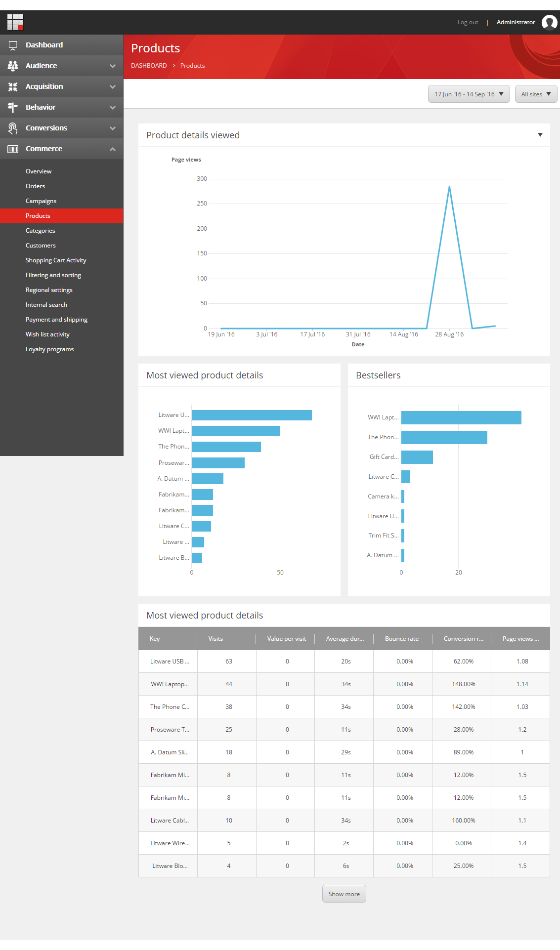The Products report dashboard. The Products report dashboard.