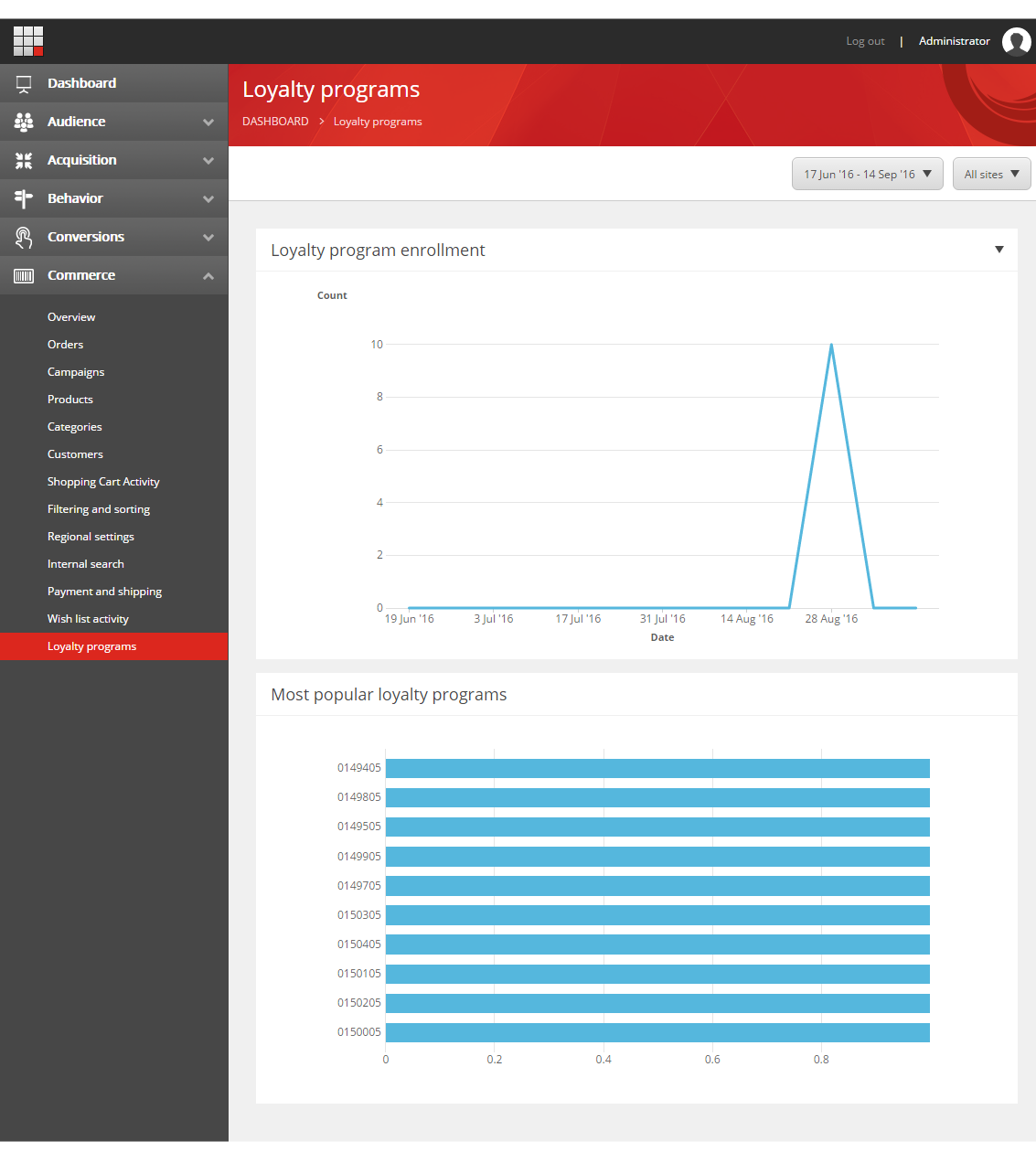 The Loyalty programs report dashboard. The Loyalty programs report dashboard.