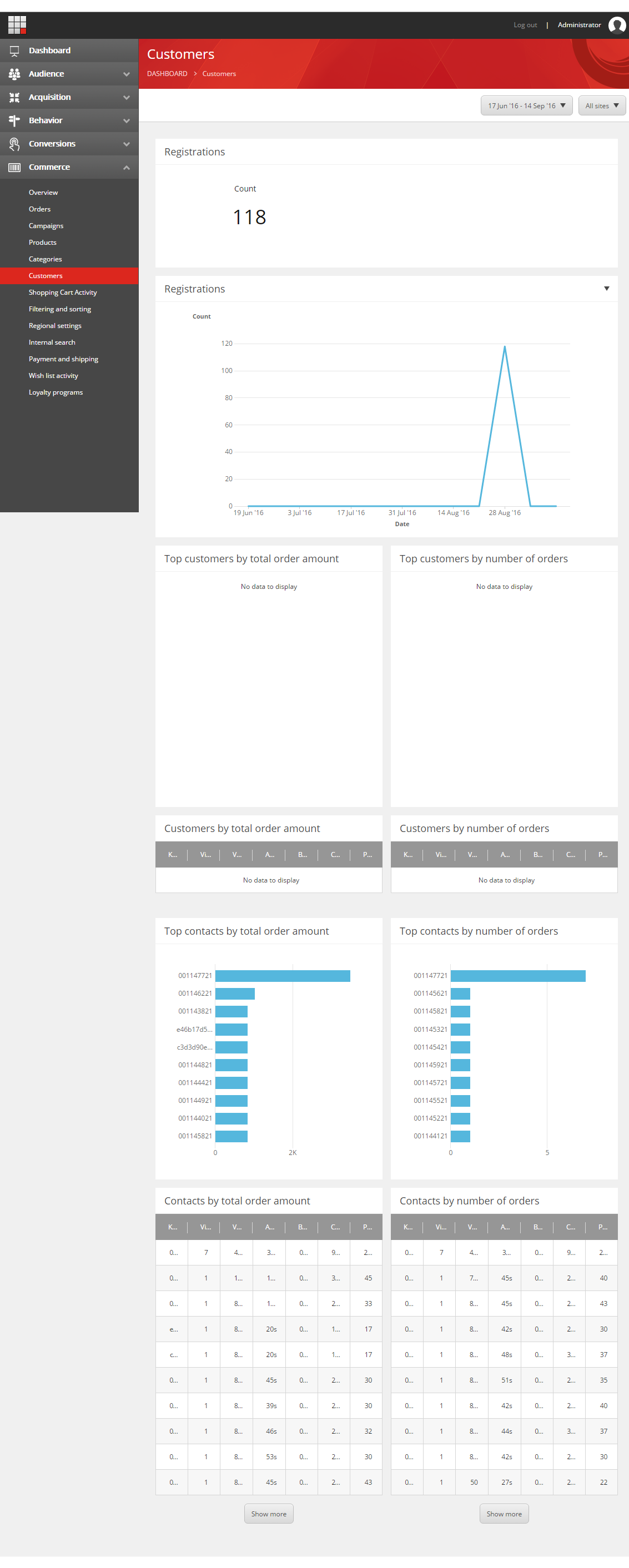The Customers report dashboard. The Customers report dashboard.