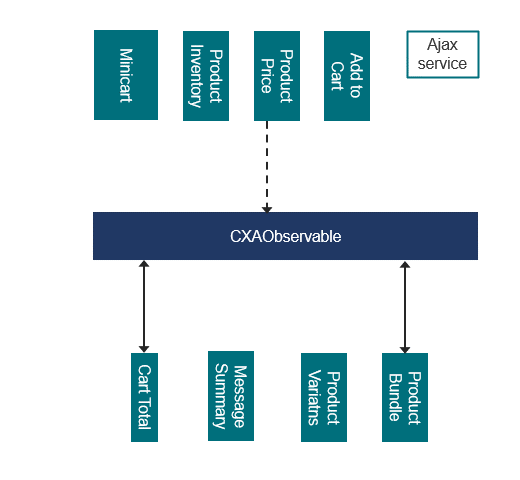 Diagram of rendering communication through CXAObservable. Diagram of rendering communication through CXAObservable.