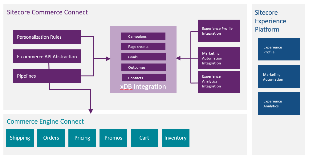 High level conceptual architecture overview of Sitecore Commerce Connect. High level conceptual architecture overview of Sitecore Commerce Connect.