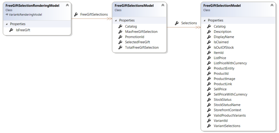 Diagram of the Free Gift Selection rendering model