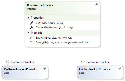 IcommerceTracker interface diagram, and PlatformTracker and CookieTrackerProvider class diagrams.