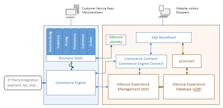 A logical representation of the Sitecore XC solution components. A logical representation of the Sitecore XC solution components.