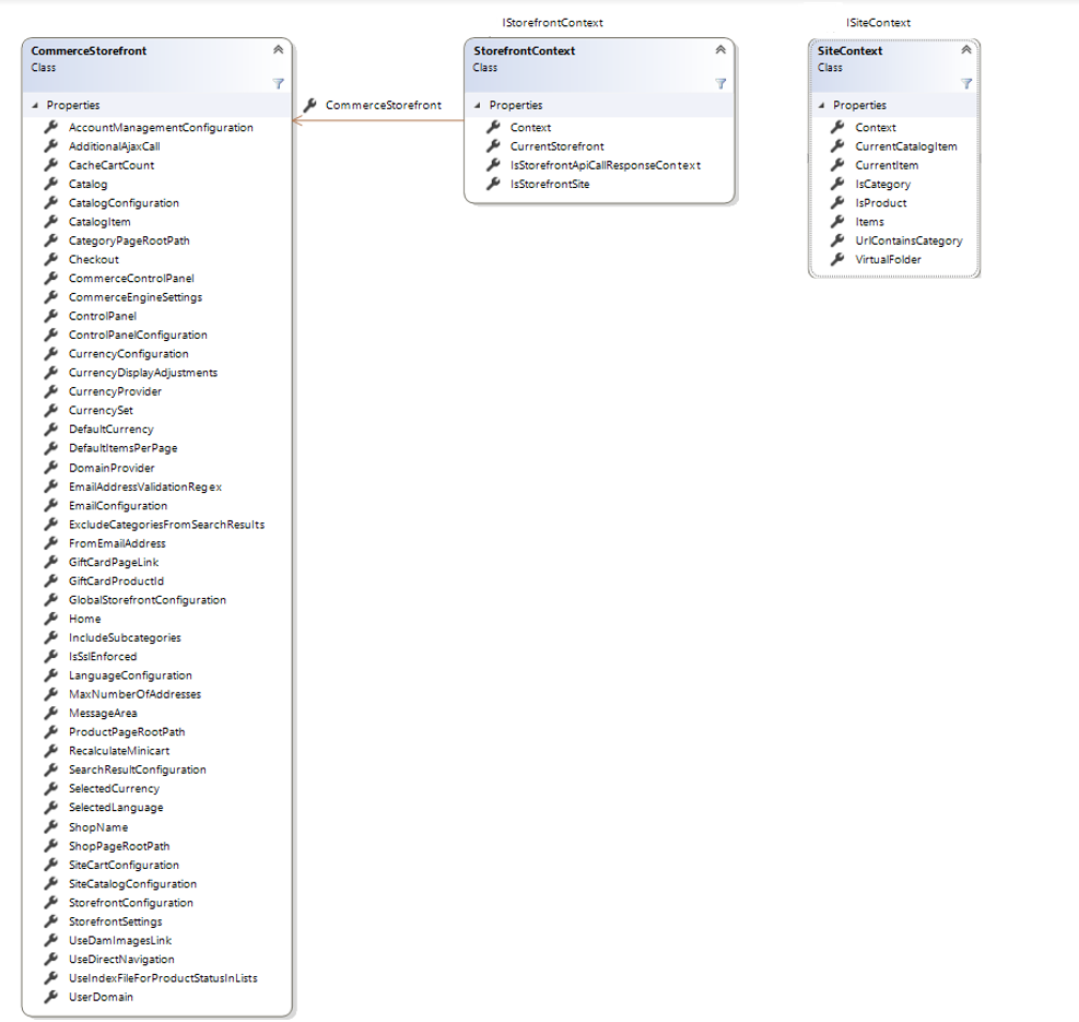 Class diagram for the iStorefront and ISiteContext.