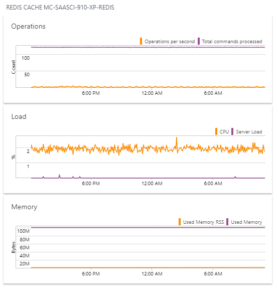 Redis Cache dashboard Redis Cache dashboard