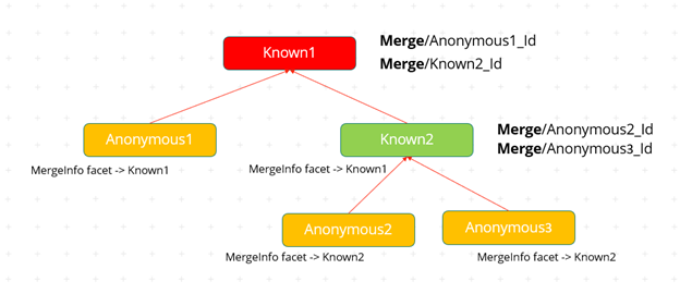 Map of known and unknown contacts to merge using MergeInfo facet data.