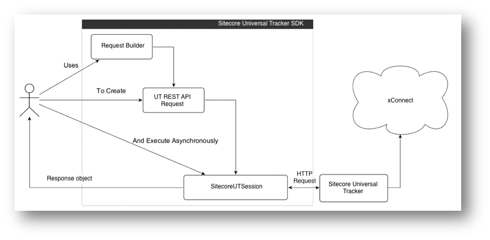 universal tracker sdk xconnect diagram