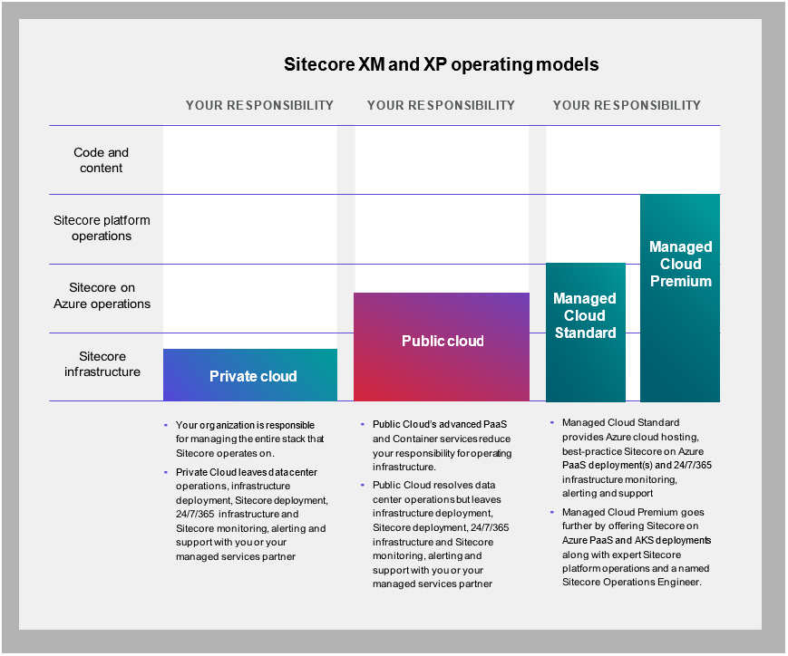 Managed Cloud Premium provides support for performance optimization, scaling, and security.