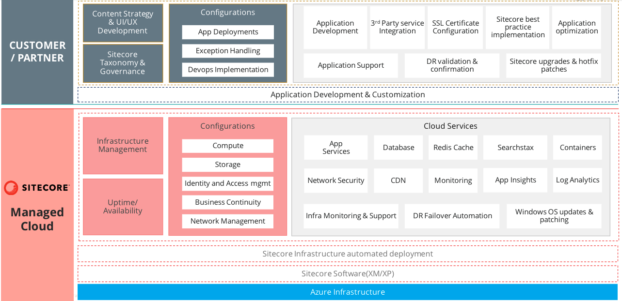 Roles and responsibilities for Managed Cloud Containers