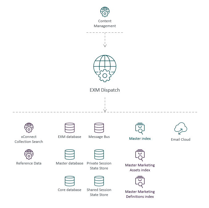 Illustration showing the EXM Dispatch role's place in the Sitecore reference structure. Illustration showing the EXM Dispatch role's place in the Sitecore reference structure.